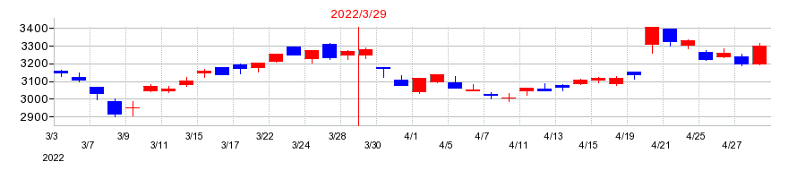 2022年のジャックスの配当落ち日前後の株価チャート