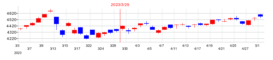2023年のジャックスの配当落ち日前後の株価チャート
