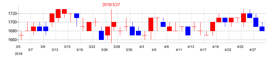 2018年のオリエントコーポレーションの配当落ち日前後の株価チャート