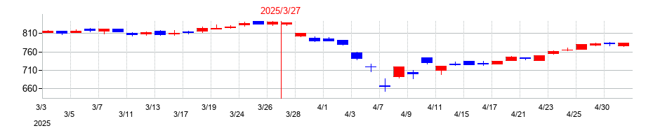 2025年のオリエントコーポレーションの配当落ち日前後の株価チャート