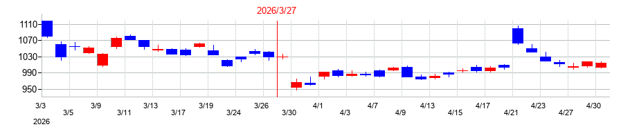 2026年のオリエントコーポレーションの配当落ち日前後の株価チャート