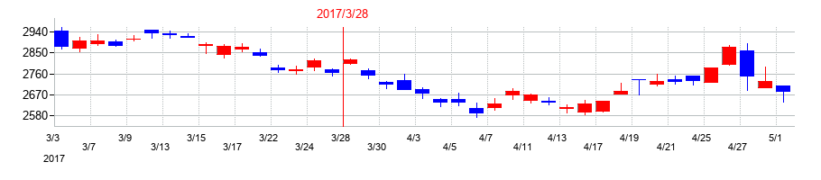 2017年の日立キャピタルの配当落ち日前後の株価チャート