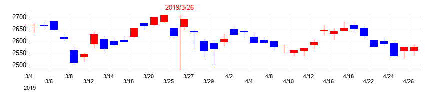 2019年の日立キャピタルの配当落ち日前後の株価チャート