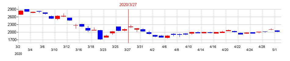 2020年の日立キャピタルの配当落ち日前後の株価チャート