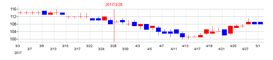 2017年のアプラスフィナンシャルの配当落ち日前後の株価チャート
