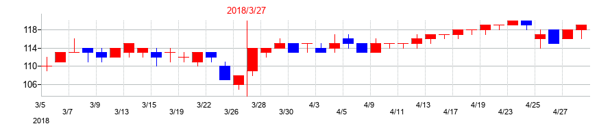 2018年のアプラスフィナンシャルの配当落ち日前後の株価チャート