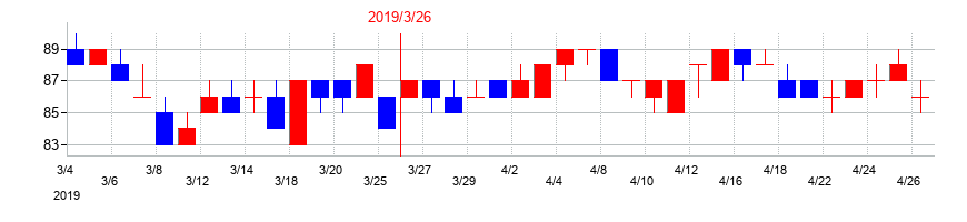 2019年のアプラスフィナンシャルの配当落ち日前後の株価チャート