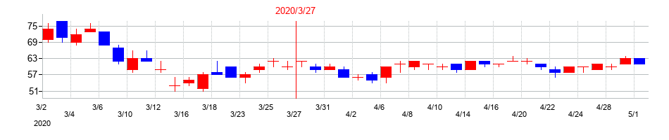 2020年のアプラスフィナンシャルの配当落ち日前後の株価チャート