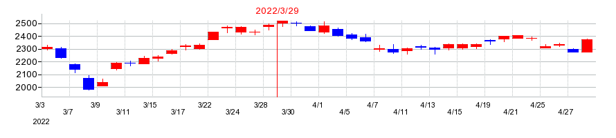 2022年のオリックスの配当落ち日前後の株価チャート