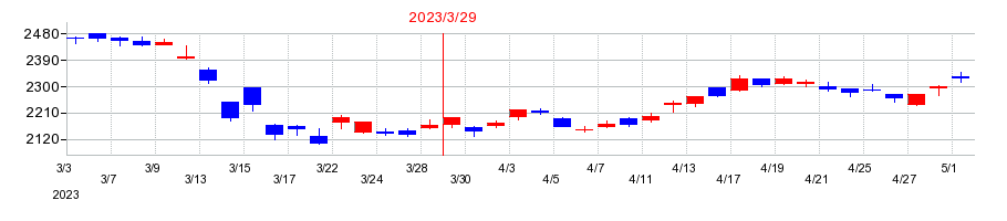 2023年のオリックスの配当落ち日前後の株価チャート