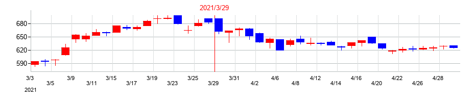 2021年の三菱ＨＣキャピタルの配当落ち日前後の株価チャート