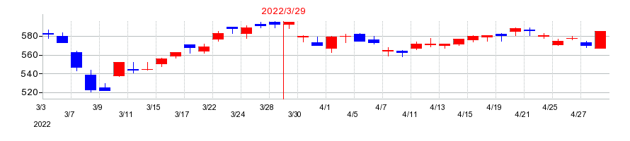 2022年の三菱ＨＣキャピタルの配当落ち日前後の株価チャート
