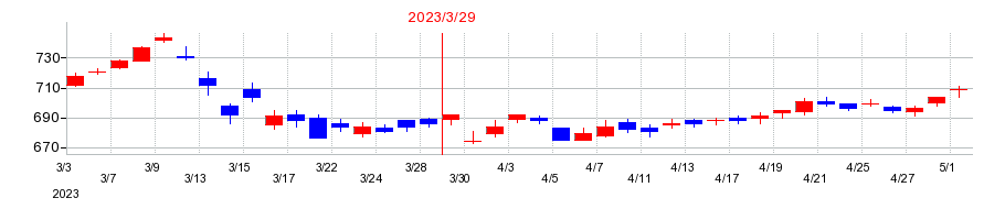 2023年の三菱ＨＣキャピタルの配当落ち日前後の株価チャート