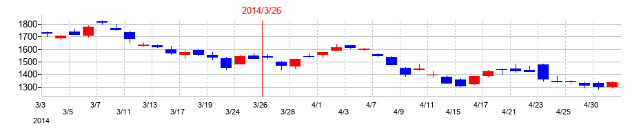 2014年のジャフコ　グループの配当落ち日前後の株価チャート