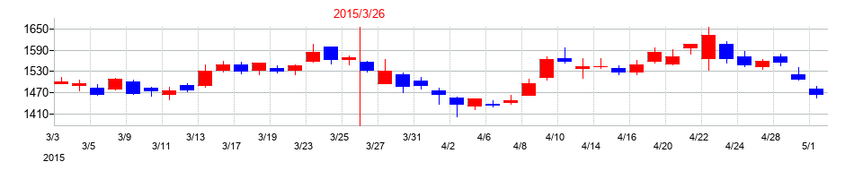 2015年のジャフコ　グループの配当落ち日前後の株価チャート