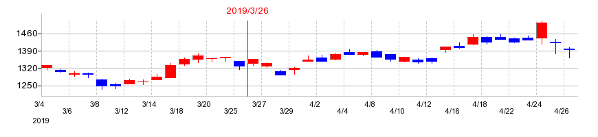 2019年のジャフコ　グループの配当落ち日前後の株価チャート