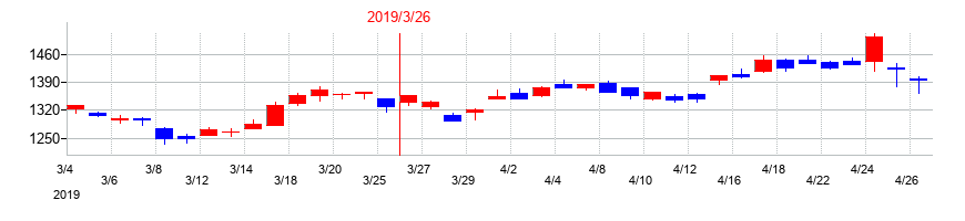 2019年のジャフコ　グループの配当落ち日前後の株価チャート