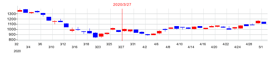 2020年のジャフコ　グループの配当落ち日前後の株価チャート