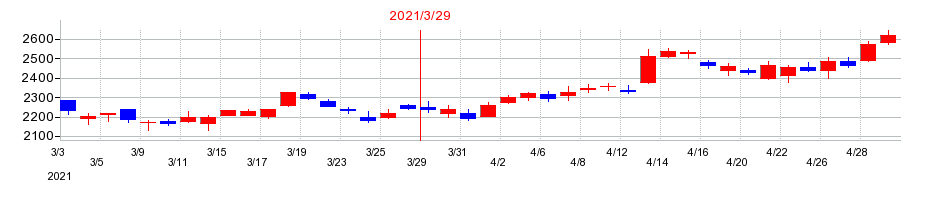 2021年のジャフコ　グループの配当落ち日前後の株価チャート