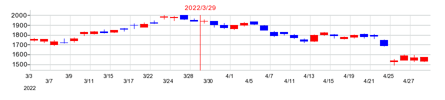 2022年のジャフコ　グループの配当落ち日前後の株価チャート