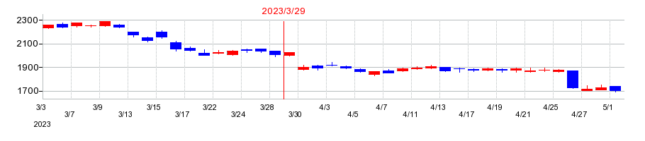 2023年のジャフコ　グループの配当落ち日前後の株価チャート