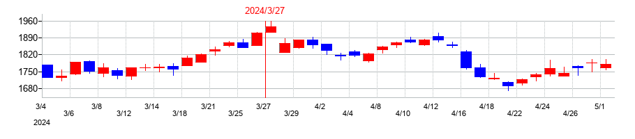 2024年のジャフコ　グループの配当落ち日前後の株価チャート
