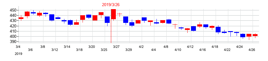 2019年のトモニホールディングスの配当落ち日前後の株価チャート