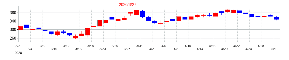 2020年のトモニホールディングスの配当落ち日前後の株価チャート
