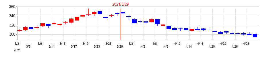 2021年のトモニホールディングスの配当落ち日前後の株価チャート
