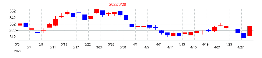 2022年のトモニホールディングスの配当落ち日前後の株価チャート