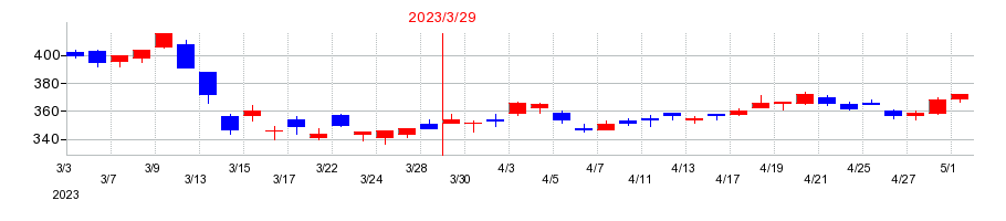 2023年のトモニホールディングスの配当落ち日前後の株価チャート
