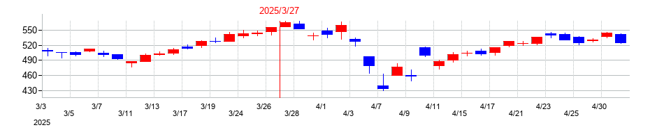 2025年のトモニホールディングスの配当落ち日前後の株価チャート