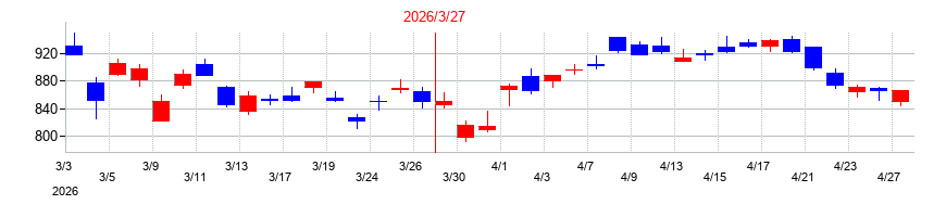 2026年のトモニホールディングスの配当落ち日前後の株価チャート