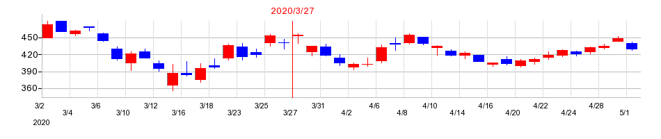 2020年の大和証券グループ本社の配当落ち日前後の株価チャート