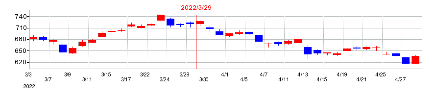 2022年の大和証券グループ本社の配当落ち日前後の株価チャート