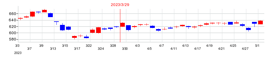 2023年の大和証券グループ本社の配当落ち日前後の株価チャート