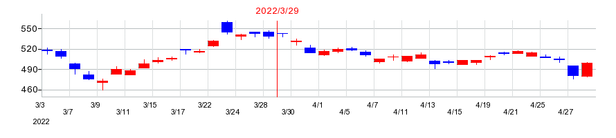 2022年の野村ホールディングスの配当落ち日前後の株価チャート