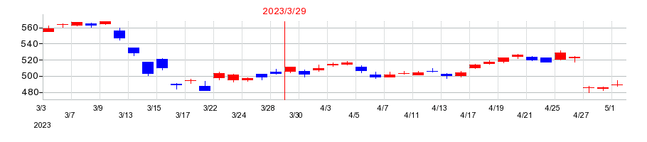 2023年の野村ホールディングスの配当落ち日前後の株価チャート
