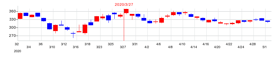 2020年の岡三証券グループの配当落ち日前後の株価チャート