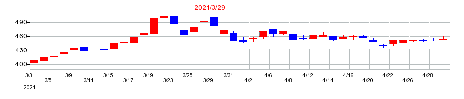2021年の岡三証券グループの配当落ち日前後の株価チャート