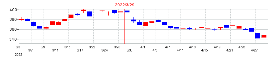 2022年の岡三証券グループの配当落ち日前後の株価チャート
