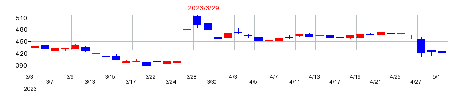 2023年の岡三証券グループの配当落ち日前後の株価チャート