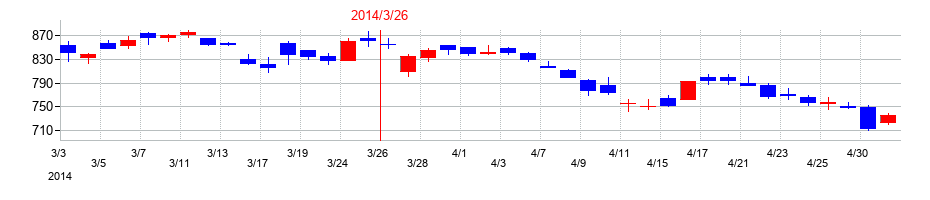 2014年の丸三証券の配当落ち日前後の株価チャート