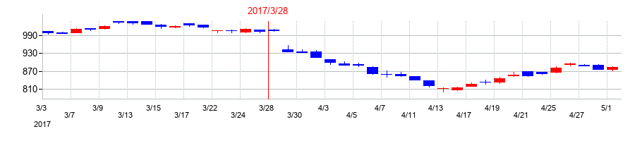 2017年の丸三証券の配当落ち日前後の株価チャート