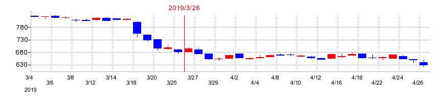 2019年の丸三証券の配当落ち日前後の株価チャート