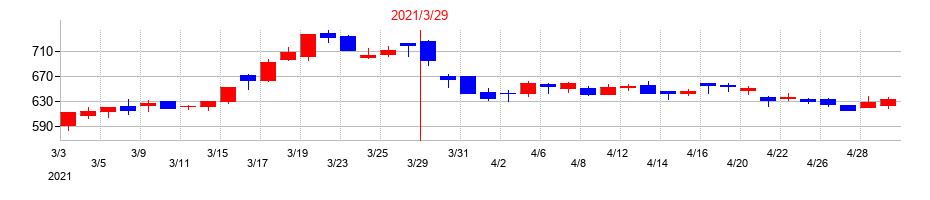 2021年の丸三証券の配当落ち日前後の株価チャート