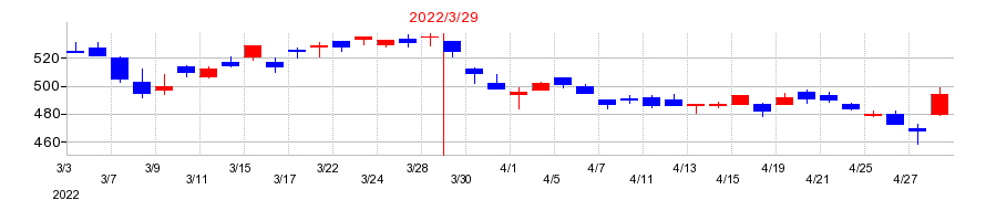 2022年の丸三証券の配当落ち日前後の株価チャート