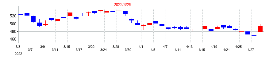2022年の丸三証券の配当落ち日前後の株価チャート