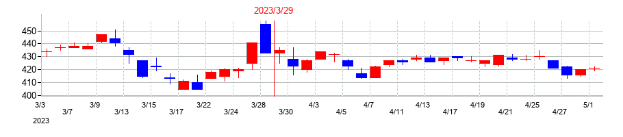 2023年の丸三証券の配当落ち日前後の株価チャート