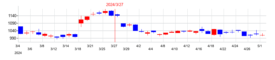 2024年の丸三証券の配当落ち日前後の株価チャート
